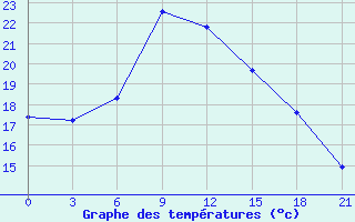 Courbe de tempratures pour Padany