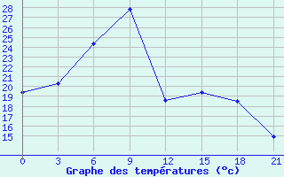 Courbe de tempratures pour Motokhovo