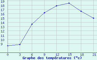 Courbe de tempratures pour Belogorka