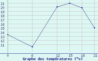 Courbe de tempratures pour Ghadames