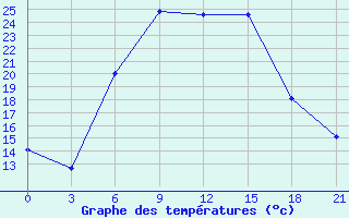 Courbe de tempratures pour Ponyri