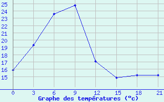 Courbe de tempratures pour Linjiang