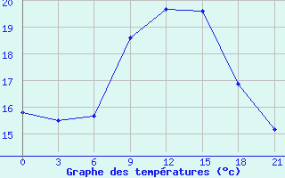 Courbe de tempratures pour Palagruza