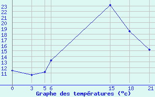 Courbe de tempratures pour Gjuriste-Pgc