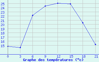 Courbe de tempratures pour Trubcevsk