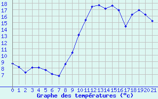 Courbe de tempratures pour Quevaucamps (Be)