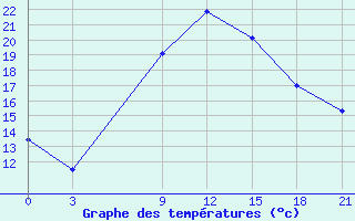 Courbe de tempratures pour Vilnius