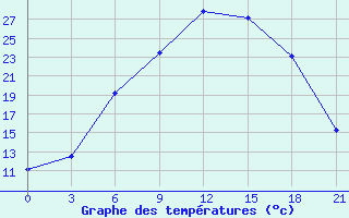 Courbe de tempratures pour Vysnij Volocek