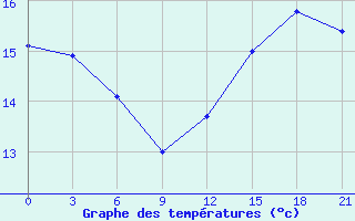 Courbe de tempratures pour Cape Whittle