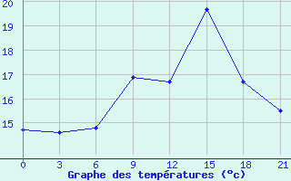 Courbe de tempratures pour Belyj