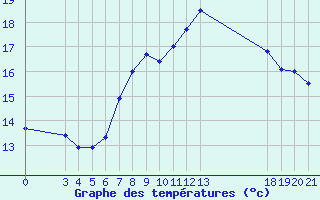 Courbe de tempratures pour Zavizan