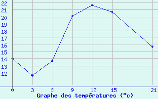 Courbe de tempratures pour Zaghonan Magrane