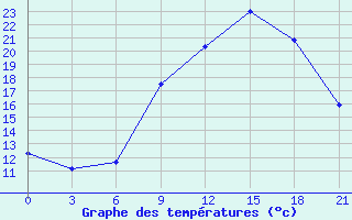 Courbe de tempratures pour Benwlid