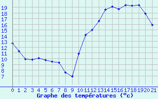 Courbe de tempratures pour Avila - La Colilla (Esp)