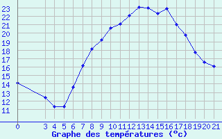 Courbe de tempratures pour Gradiste