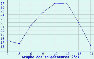 Courbe de tempratures pour Vidin