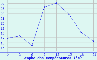 Courbe de tempratures pour Kurdjali