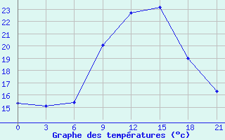 Courbe de tempratures pour Kebili