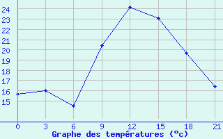 Courbe de tempratures pour Borovici