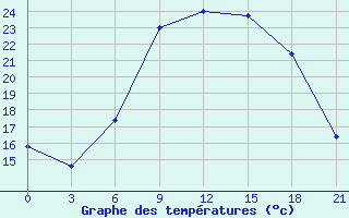 Courbe de tempratures pour Izium