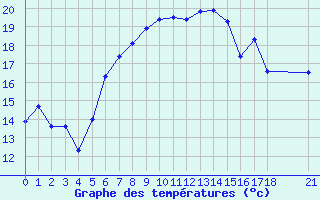 Courbe de tempratures pour Tekirdag