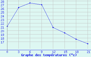 Courbe de tempratures pour Qian Gorlos