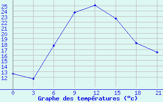 Courbe de tempratures pour Tymvou