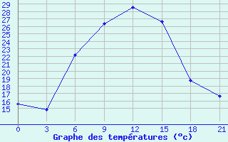 Courbe de tempratures pour Taipak