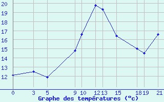 Courbe de tempratures pour Gibilmanna