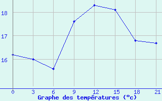 Courbe de tempratures pour Mahdia