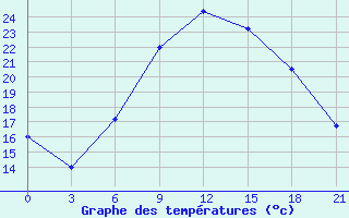 Courbe de tempratures pour Chernivtsi