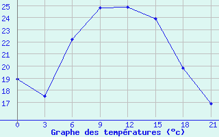 Courbe de tempratures pour Belyj