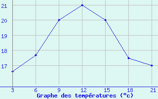 Courbe de tempratures pour Tobruk