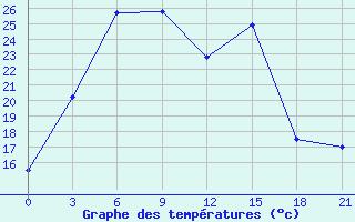 Courbe de tempratures pour Bologoe