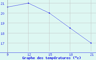 Courbe de tempratures pour Tobruk