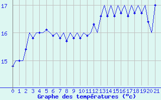 Courbe de températures pour Platform Hoorn-a Sea
