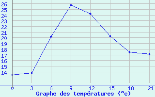 Courbe de tempratures pour Nazran