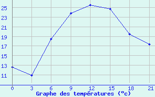 Courbe de tempratures pour Tula