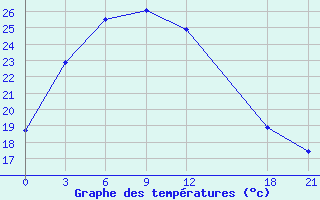 Courbe de tempratures pour Huili