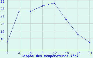 Courbe de tempratures pour Jiuquan