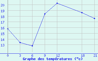 Courbe de tempratures pour Mahdia