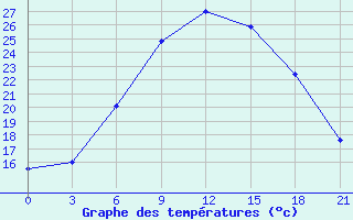 Courbe de tempratures pour Orsa