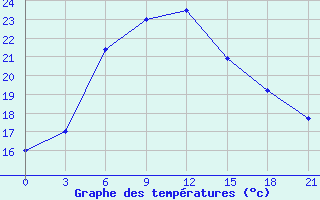 Courbe de tempratures pour Sevan Ozero