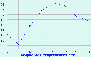 Courbe de tempratures pour Malojaroslavec