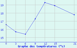 Courbe de tempratures pour Kebili