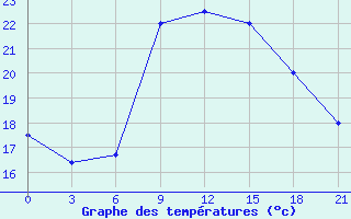 Courbe de tempratures pour Tobruk