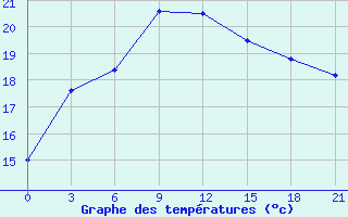 Courbe de tempratures pour Levitha