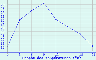 Courbe de tempratures pour Baoshan