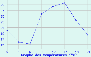 Courbe de tempratures pour Sidi Bouzid