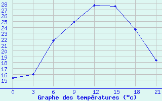 Courbe de tempratures pour Belyj